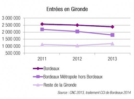 La baisse des fréquentations en Gironde est commune à tout type de cinéma (CCI de Bordeaux)
