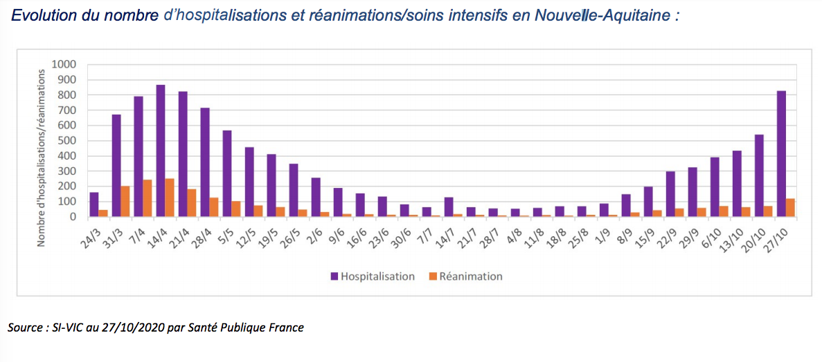 Covid-19 : forte hausse des hospitalisations en Nouvelle-Aquitaine