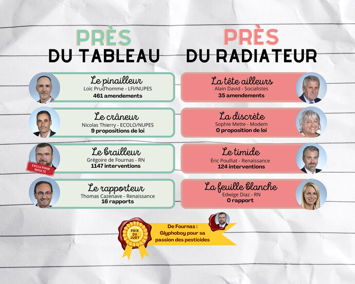 Quel est le bilan des députés de Gironde sortants et candidats aux législatives ?